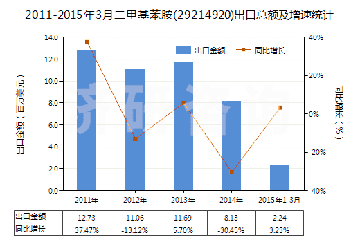 2011-2015年3月二甲基苯胺(29214920)出口總額及增速統(tǒng)計(jì)